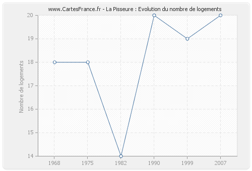 La Pisseure : Evolution du nombre de logements